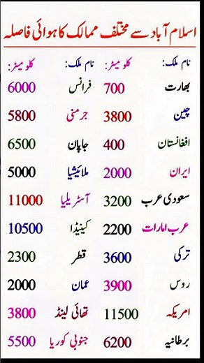 Air Distance from Islamabad to Countries | Islamabad to World Distance Info#didyouknow #amazingfacts