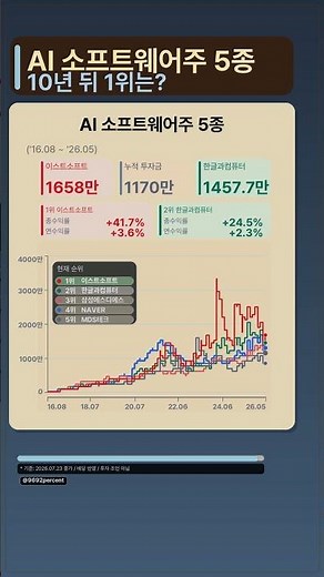 AI 소프트웨어주 5종 10년 적립투자 비교 시뮬레이션 #NAVER #삼성에스디에스 #한글과컴퓨터 #MDS테크 #이스트소프트 #적립투자 #장기투자