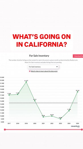 140 reactions · 11 comments | California’s housing market is flashing...