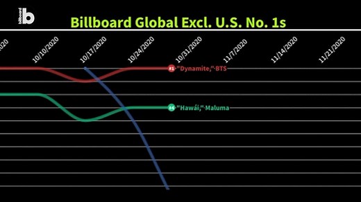 Billboard Global 200 Charts Excl. U.S. No. 1