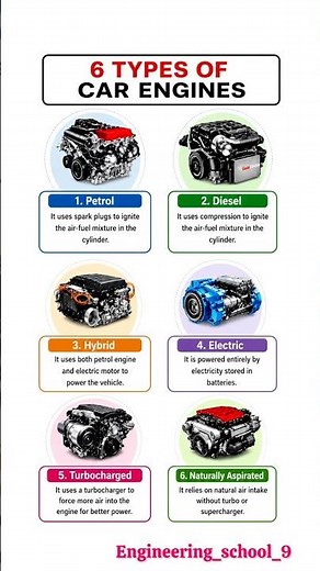 6 Types of Car Engines Explained | Petrol, Diesel, Hybrid, Electric, Turbocharged & Naturally ⚙️