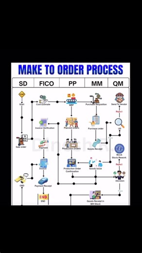 #Make Order Process