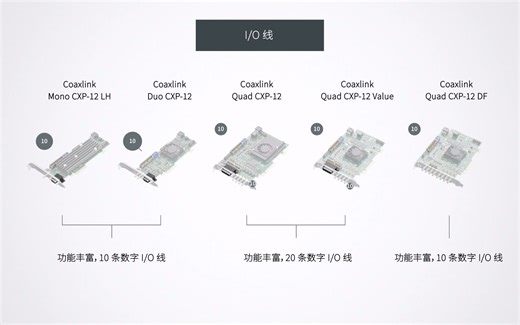 Euresys Coaxlink CXP-12 系列用于计算机视觉的 CoaXPress 图像采集卡 (V160CN)