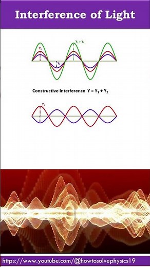 Interference of Light | Wave Optics