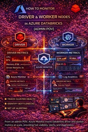 How to monitor Driver and worker using Azure Monitor?