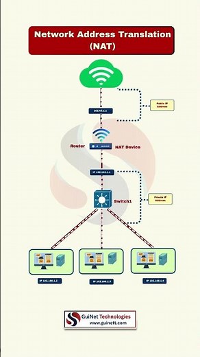 What is NAT? | Network Address Translation Explained Simply
