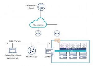 NSX-T ビルトイン型セキュリティと Carbon Black Cloud Workload のインテグレーション