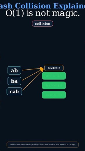 Hash Collision Explained Explained Fast