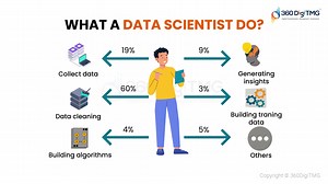 Demystifying the Role of Data Scientists A data scientist is a professional who leverages their expertise in statistics, computer science, and domain knowledge to extract insights and knowledge from data. They play a crucial role in analyzing, interpreting, and making data-driven decisions to solve complex problems and drive business growth. #datascientist #DataAnalytics #computerscience #360DigiTMG | 360DigiTMG India