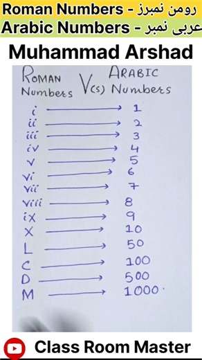 Roman numbers and Arabic numbers Concept #shorts #youtubeshorts #education #quickmaths