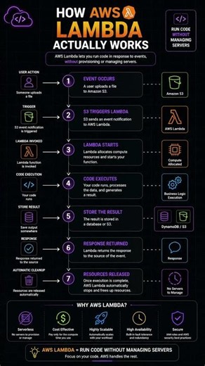 🔥 AWS Lambda Architecture Explained Visually
