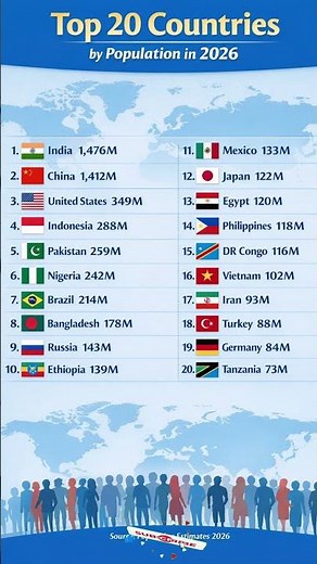 Top 20 Most Populous Countries in 2026 🌎 Largest Countries by Population #Countries #Population #gk