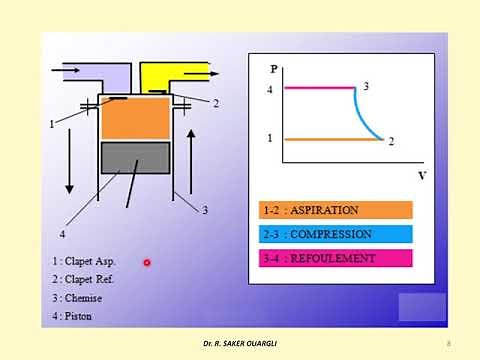 Compresseurs volumétriques alternatifs