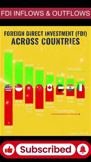 Top Countries by Foreign Direct Investment (FDI) |#FDI#ForeignDirectInvestment#GlobalEconomy