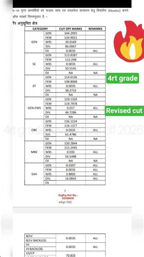 4rt grade revised cut off 2026 2-3 number kam ho gyi #4rt grade #viral#trending #motivation #rajast