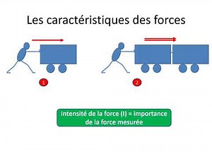 Forces (2): Characteristics of forces
