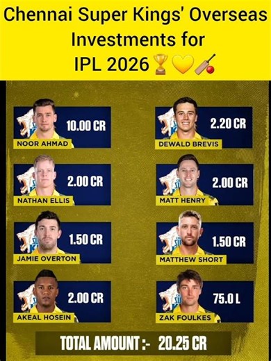 CSK Spent 20.25 CR on These 8 Players! 😱#shortsfeed #csk #mahi