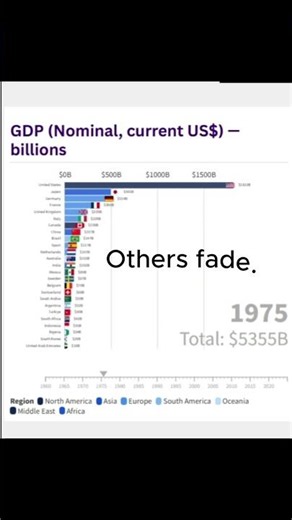 World GDP by Country (1960–2025) | Nominal US$