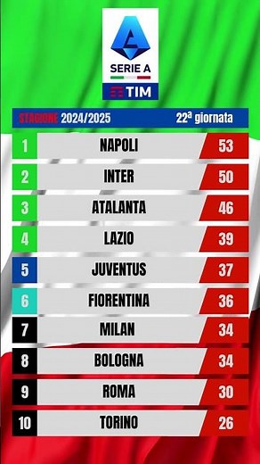 Classifica Serie A 2025 #SerieA #napoli #atalanta #fiorentina #inter #lazio #calcio