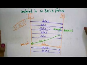 Selective Repeat Protocol | SRP | Data Communication | Lec-16 | Bhanu Priya