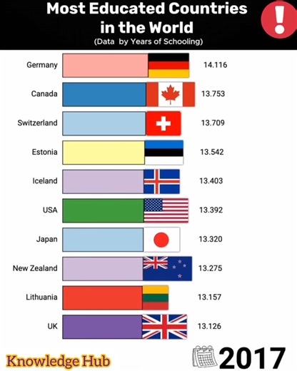 Most Educated Countries In The world Data Knowledge | Read & Learn | Facebook