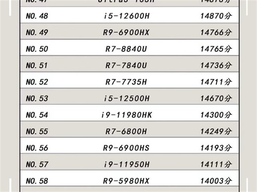 2024年最新CPU排行榜 看看你是U是第几吧
