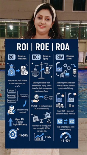 ROI vs ROE vs ROA Explained 📈 |Finance Basics in 60 Seconds| investing for beginners | stock market