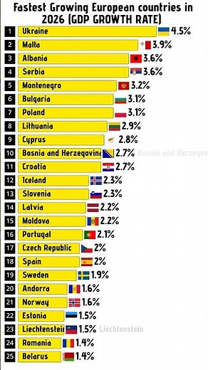 Fastest developing European countries in 2026 | European countries by GDP growth rate in 2025