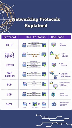 Networking Protocols Explained (Super Simple) 🕷️🕸️ - Cybersecurity Roadmap