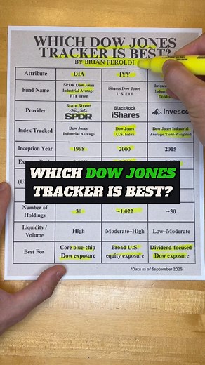 40K views · 193 reactions | Which Dow Jones tracker is best? DIA vs...