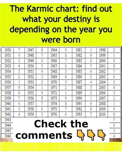 16K views · 27 reactions | The Karmic chart: find out what your destiny is depending on the year you were born: Read below  | Faith, Hope & Love | Facebook