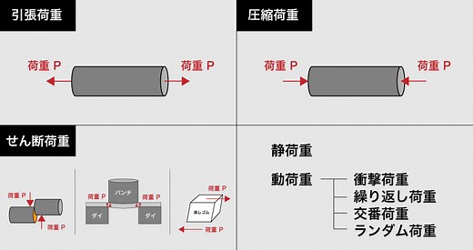 荷重(かじゅう)とは？【意味、単位、種類を分かりやすく解説】 | 機械設計学習館