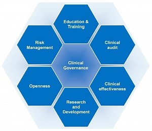 Clinical governance - Alchetron, The Free Social Encyclopedia
