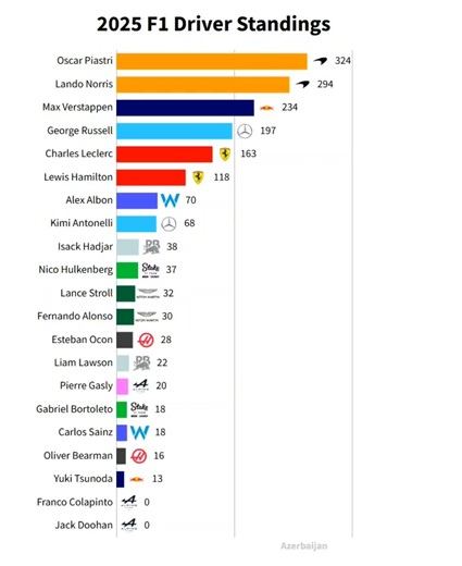 2025 F1 Driver Standings #shorts #formula1 #f1 #ranking #mclaren #verstappen #world #short #abudhabi