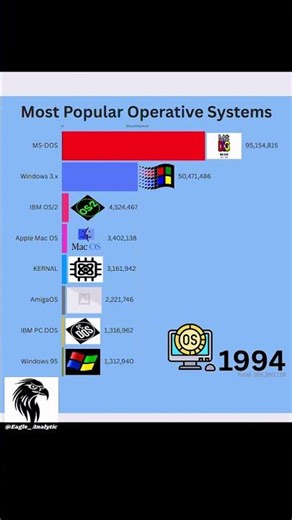 How Windows Took Over the World 🌍 | The OS That Became Unstoppable #ranking #shorts