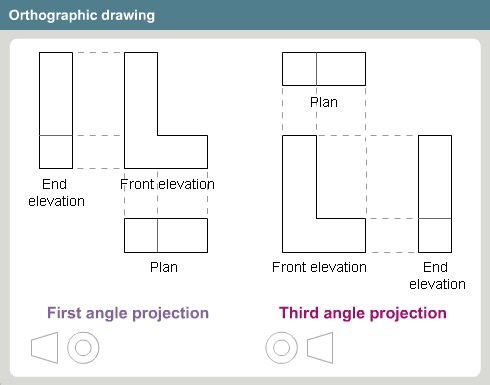 Third Angle Projection