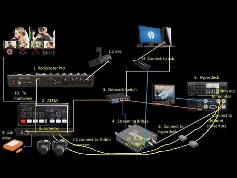 Rodecaster Pro and Atem Mini Pro. How to connect the Rodecaster Pro, Streaming Bridge, and Atem