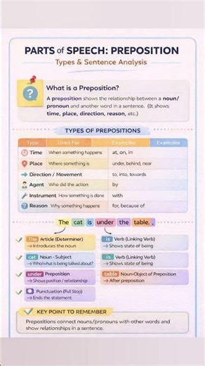 Parts of Speech : Preposition #englishgrammar #english #effortlessenglish #englishlanguage