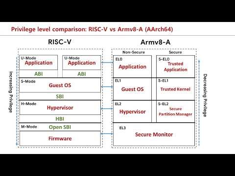 Privilege level comparison: RISC-V vs Armv8-A (AArch64)