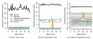 Calibration of Google Trends Time Series | Proceedings of the 29th ACM International Conference on Information & Knowledge Management