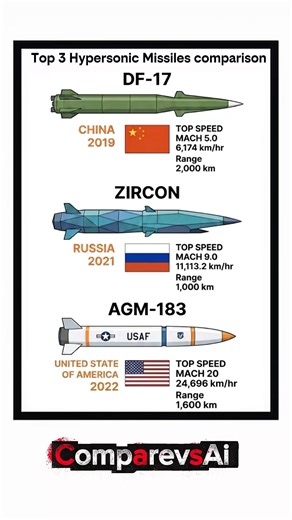 World Top 3 Hypersonic Missiles Comparison | DF-17 vs Zircon vs AGM-183