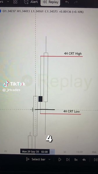 Understanding the 4H CRT Model in Forex Trading