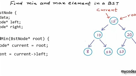 Find min and max element in a binary search tree [Ut90klNN264]