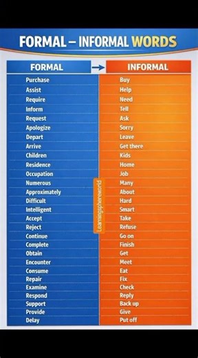 Formal vs Informal Words in English | Speak Professionally & Confidently 💼✨