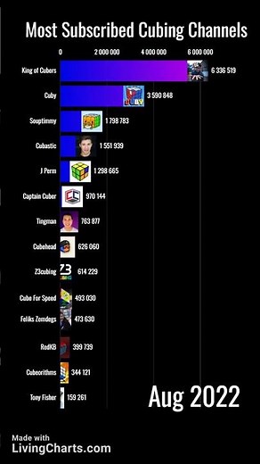 Most subscribed cubing channels 2007-2034
