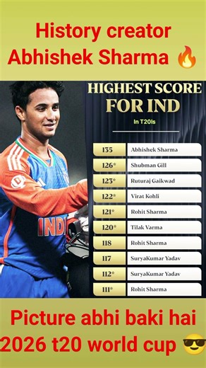 Highest score for india in T20 🔥 Sabse jyada run india ke liye T20 me