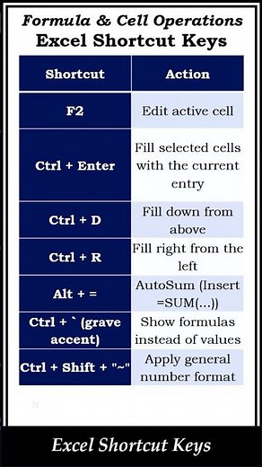 Excel Shortcut Keys for Formulas & Cell Operations | Boost Speed! #shorts