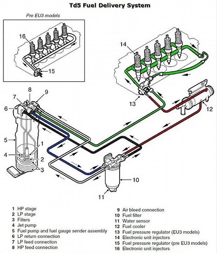 Land Rover Defender fuel problems Check this first