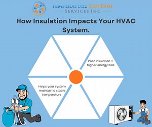 Good insulation = less energy escaping your home. That means your HVAC system doesn’t have to work as hard - saving you money, reducing wear and tear, and keeping temps more consistent. https://www.tempcontrolservice.com/ #hvac #temperaturecontrolservices #education #insulation | Temperature Control Services Inc