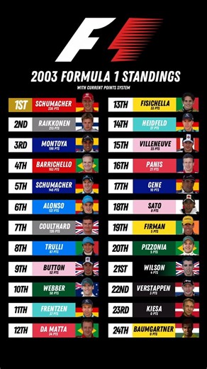Motorsport Xtra on Instagram: "2003 FIA Formula 1 World Championship (With Current Points System) | Championship Standings #F1 #Formula1 #2003"